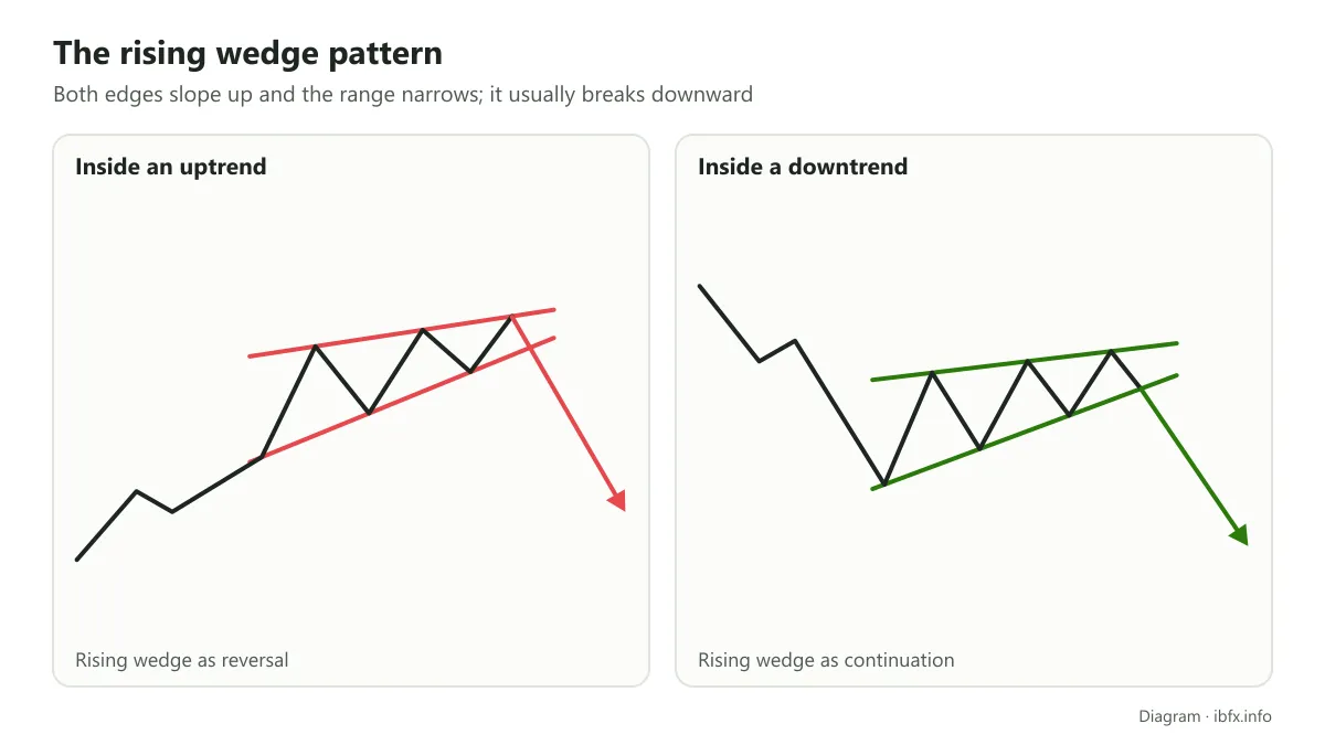 Diagram of the rising wedge: inside an uptrend it signals a reversal, inside a downtrend it signals continuation