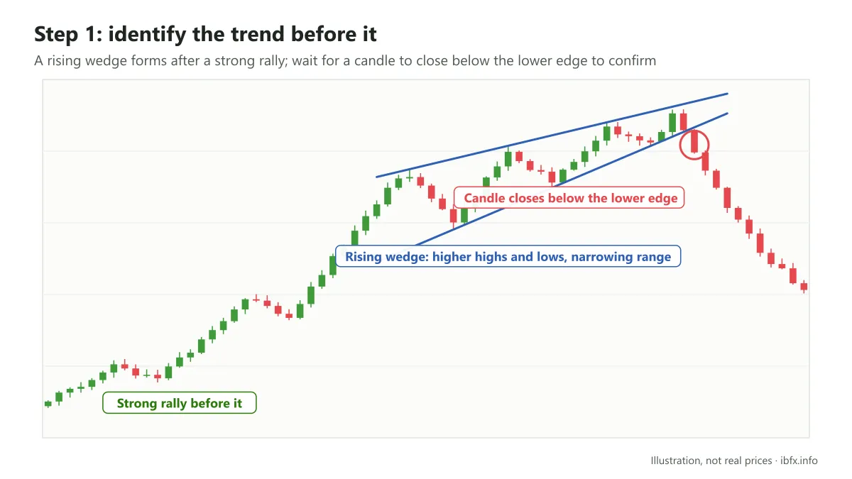 Illustration of a rising wedge forming after a strong rally, with the candle closing below the lower edge circled to confirm the breakout