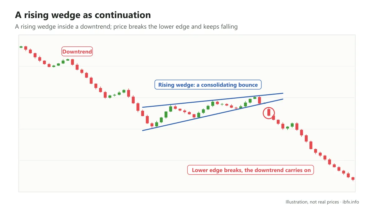 Illustration of a rising wedge as continuation: a consolidating bounce inside a downtrend, price breaks the lower edge and falls hard