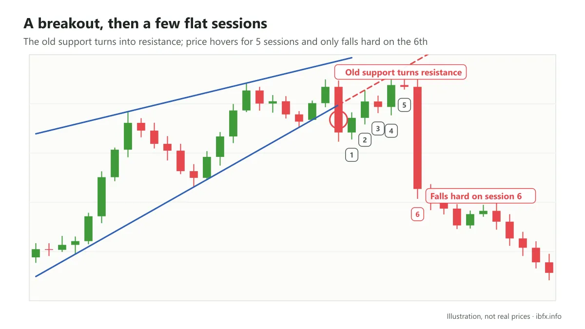 Illustration of price breaking the lower edge of a rising wedge, moving sideways for 5 sessions near the old edge, and falling hard on the 6th