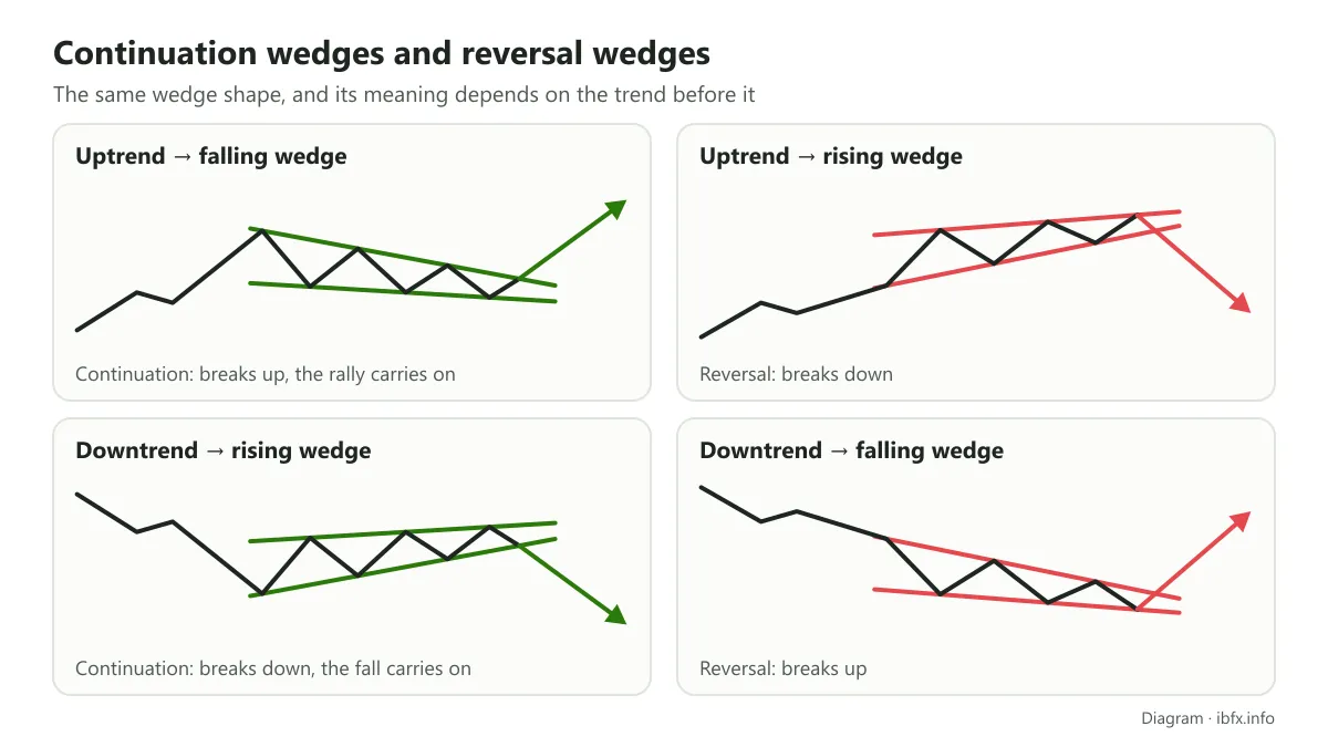 Diagram of 4 cases: a falling wedge in an uptrend and a rising wedge in a downtrend are continuations; a wedge sloping with the trend is a reversal