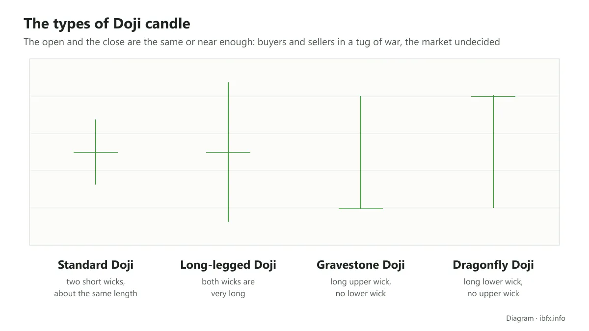 Diagram of four types of Doji: standard, long-legged, gravestone and dragonfly, told apart by the length of the upper and lower wick