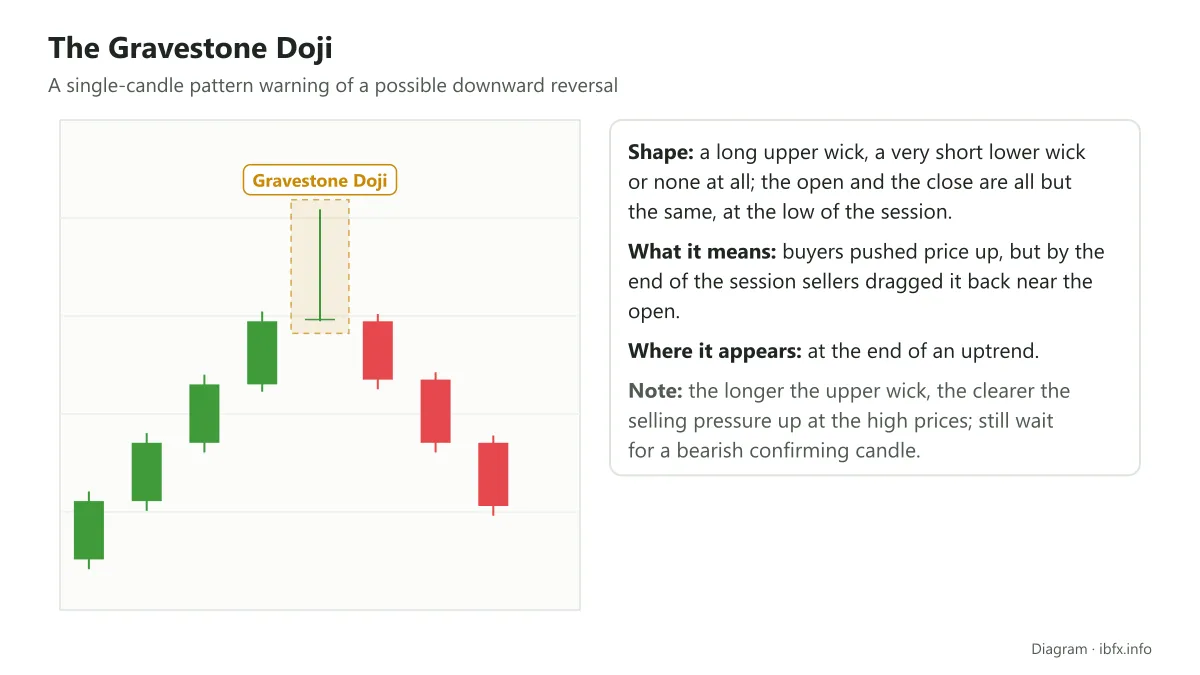 Diagram of the Gravestone Doji: a long upper wick and no lower wick, appearing at the end of an uptrend before price falls