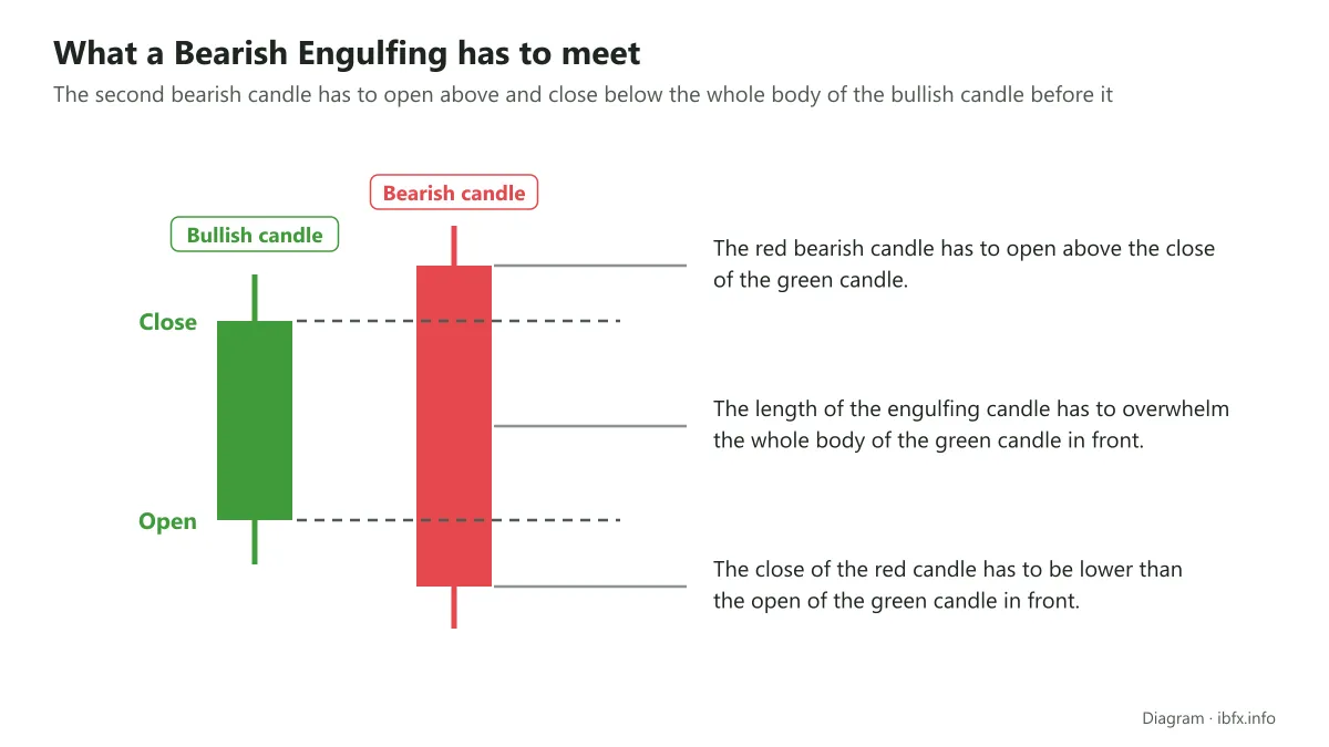 Conditions for a Bearish Engulfing: the red candle opens above the close and closes below the open of the green candle before it
