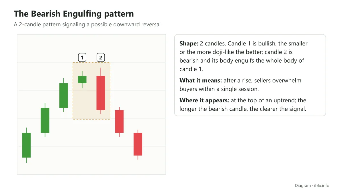 Diagram of the bearish engulfing: a bearish candle whose body engulfs the whole body of the bullish candle before it, at the end of an uptrend