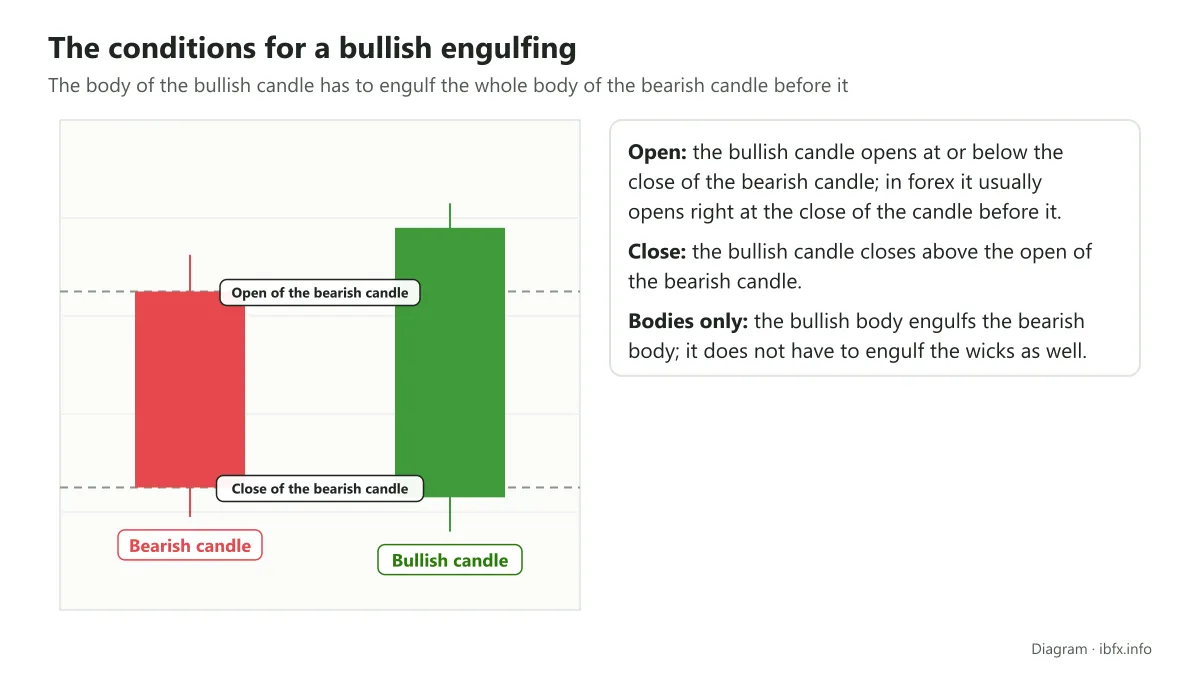 Diagram of the bullish engulfing conditions: the bullish candle opens no higher than the close and closes above the open of the bearish candle