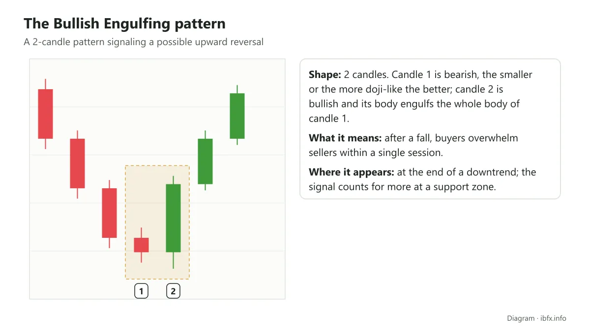 Diagram of the bullish engulfing: a bullish candle whose body engulfs the whole body of the bearish candle before it, at the end of a downtrend