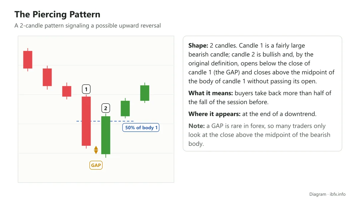 Diagram of the Piercing Pattern: a bullish candle gaps down on the open then closes above the midpoint of the bearish body before it, in a downtrend