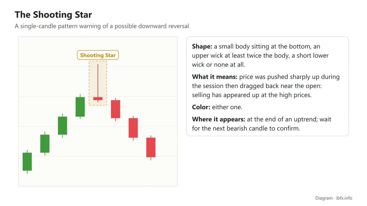 Diagram of the Shooting Star: a small body at the bottom and an upper wick at least twice the body, at the end of an uptrend