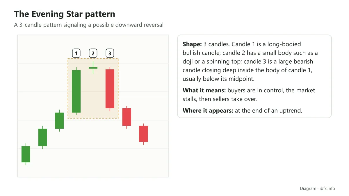 Diagram of the Evening Star pattern: a long bullish candle, a small-bodied candle or doji, then a large bearish candle closing deep into the first