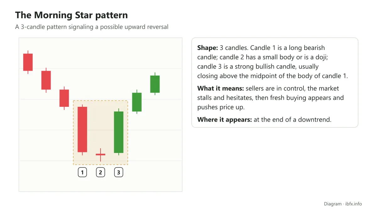 Diagram of the Morning Star pattern: a long bearish candle, a small-bodied candle or doji, then a strong bullish candle ending a downtrend