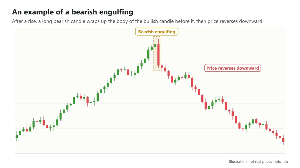 Chart of a bearish engulfing at a top after a rise, after which price reverses downward