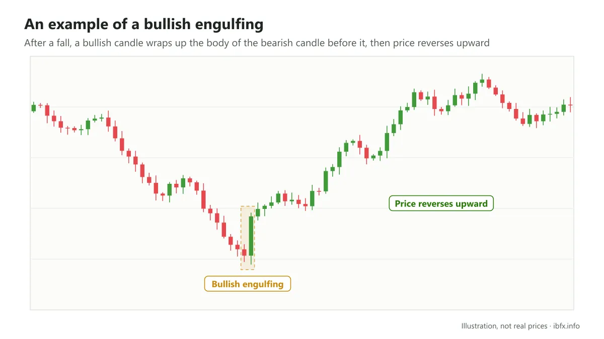 Chart of a bullish engulfing at a bottom after a fall, after which price reverses upward