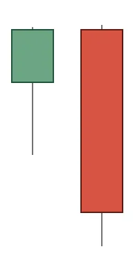 The bearish engulfing pattern: a small green candle followed by a large red candle whose body covers the green one