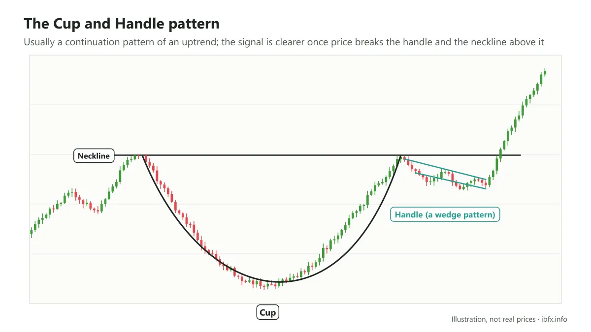 Diagram of a Cup and Handle pattern on the daily timeframe, the handle forming a wedge, with price rising hard after the break