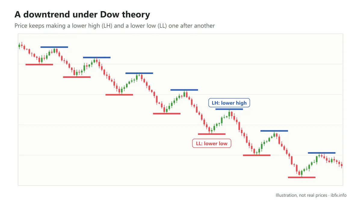 Diagram of a downtrend under Dow theory: each high stands below the one before and each low below the one before
