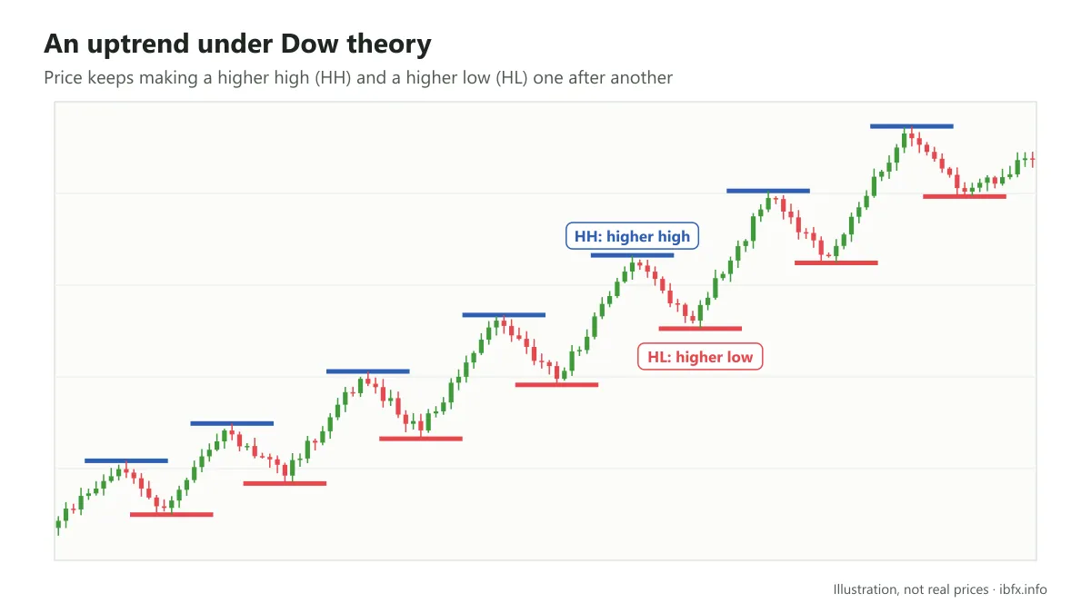 Diagram of an uptrend under Dow theory on the daily timeframe: each high stands above the one before and each low above the one before