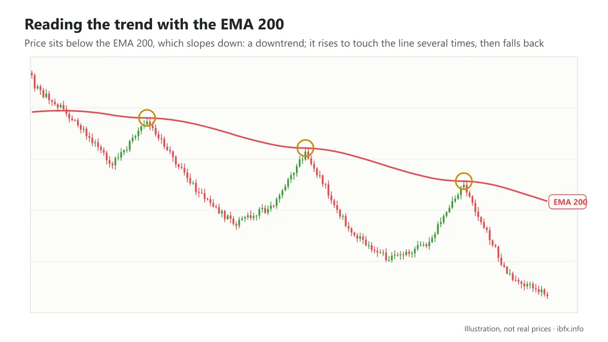 Diagram of price sitting below the EMA 200 on the daily timeframe most of the time, rising to touch the line several times, then falling back