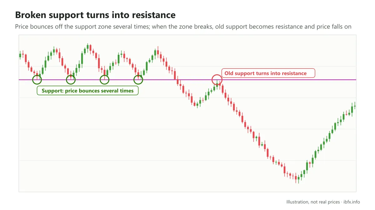 Diagram of price bouncing off a support zone several times, then breaking it, the old support turning into resistance and price falling hard