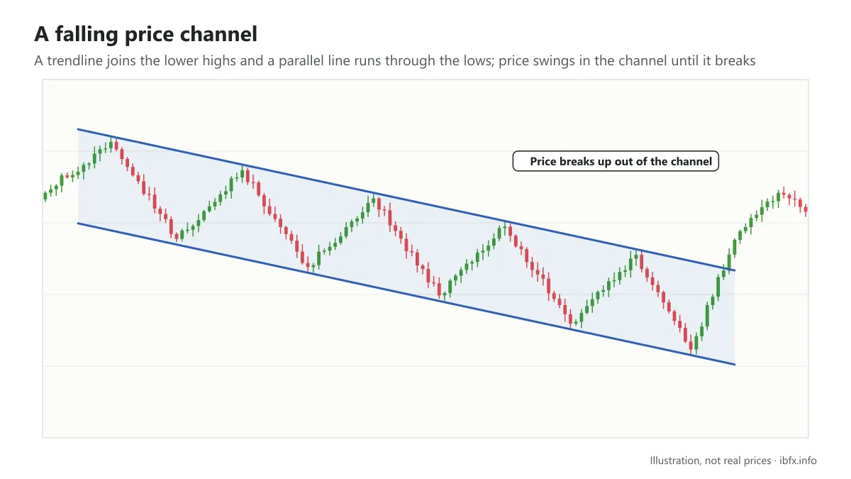 Diagram of a falling price channel on the H4 timeframe: a trendline joining highs that get lower and a parallel line through the lows