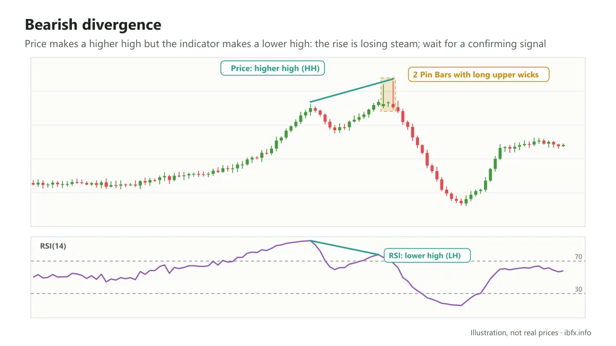 Diagram of bearish divergence: price makes a higher high with two Pin Bars with long upper wicks while RSI makes a lower high, then price falls