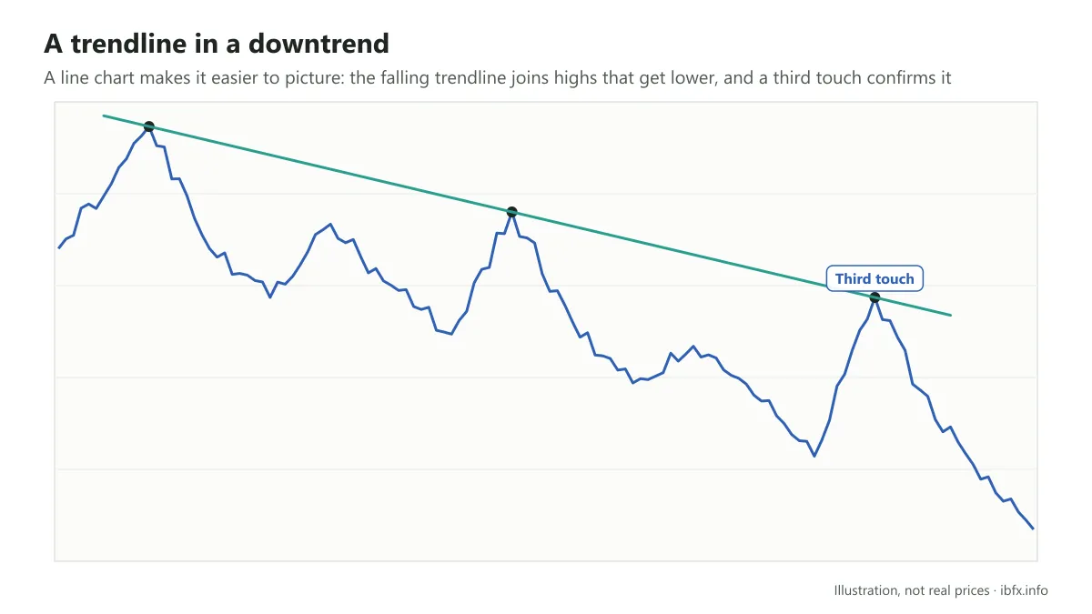 Line chart with a falling trendline joining highs that get lower, price running in waves that get lower and lower