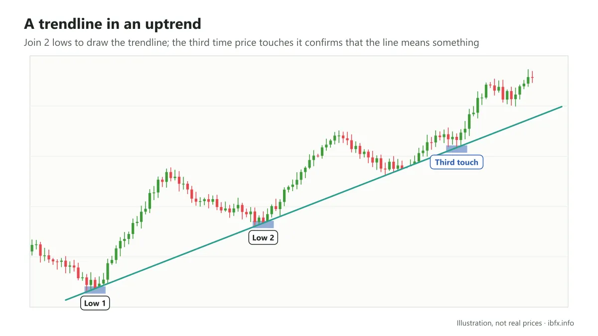 Diagram of a rising trendline joining two lows of an uptrend on the daily timeframe, with a third touch confirming the line