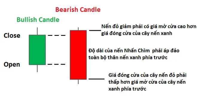 Diagram of the bearish engulfing: a small green candle with Open and Close marked, and a long red candle next to it covering its whole body