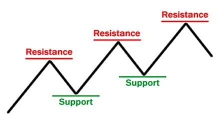 Diagram of support and resistance levels in an uptrend