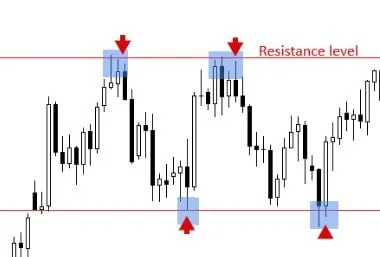 Support and resistance in a sideways market, with price turning back several times at the two price zones