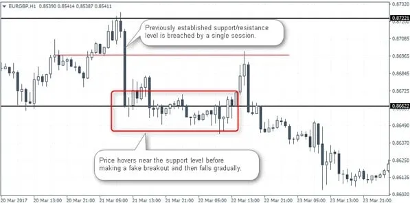 EUR/GBP H1 chart: price hovers around the support zone, makes a false break, then falls gradually