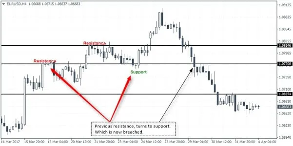 EUR/USD H4 chart: a former resistance is broken and turns into support, then that support is broken too