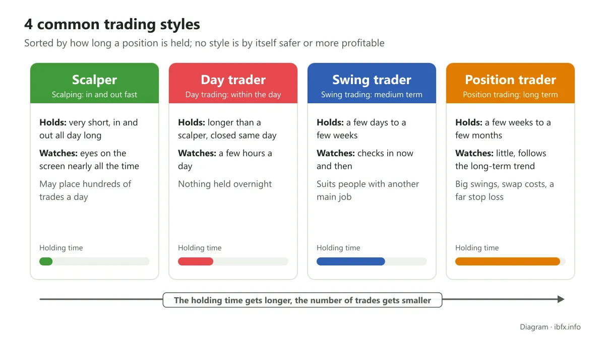 Diagram of four trading styles: scalper, day trader, swing trader and position trader, ordered by holding time from short to long