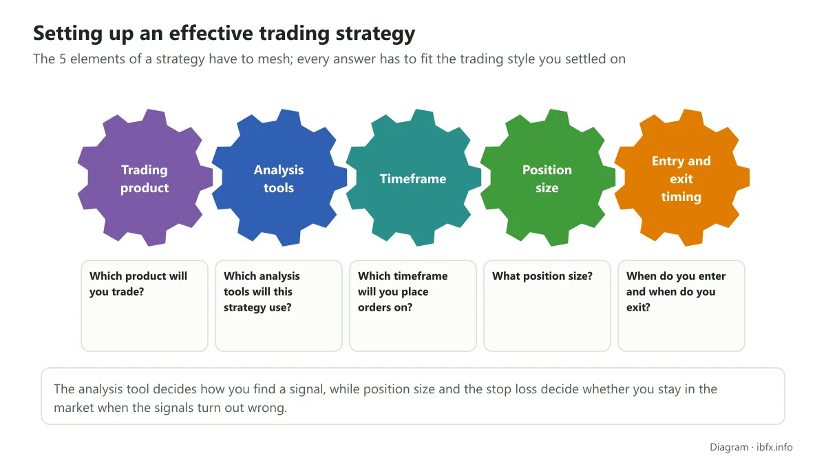 Diagram of five meshing cogs: trading product, analysis tools, timeframe, position size and entry and exit timing