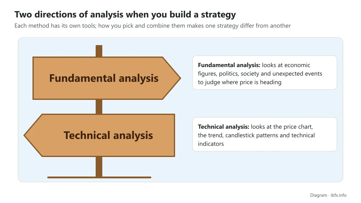 Signpost diagram pointing two ways, to fundamental analysis and to technical analysis, with the main tools of each method