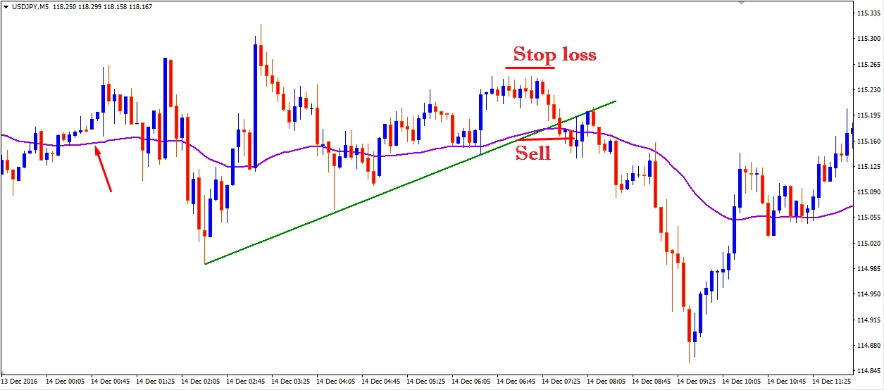 USD/JPY M5 chart: a Sell as price breaks the rising trend line and sits below the moving average, with a stop loss marked