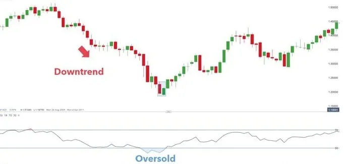 EUR/USD weekly chart: a Piercing Pattern after a downtrend, with the RSI indicator in the oversold area