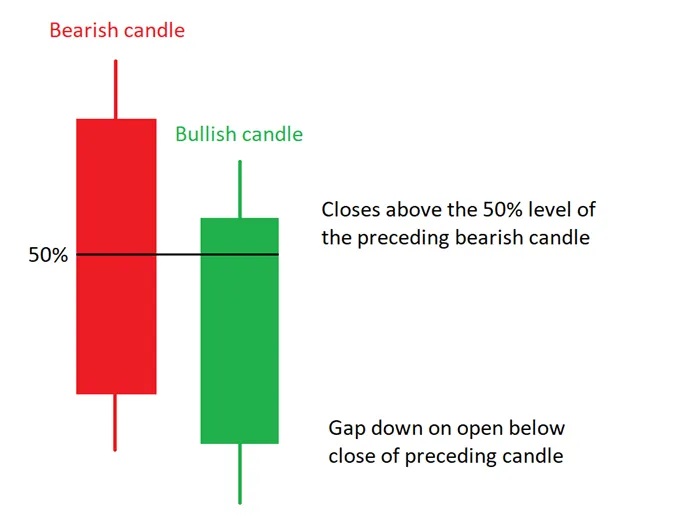Diagram of the Piercing Pattern: the bullish candle gaps down below the close of the bearish candle and closes above the 50% level of its body