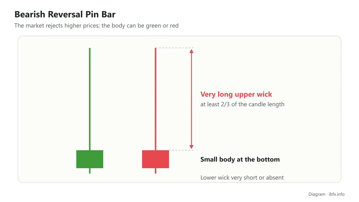 A Bearish Reversal Pin Bar with a green body and with a red body: a small body at the bottom, a very long upper wick, a very short lower wick
