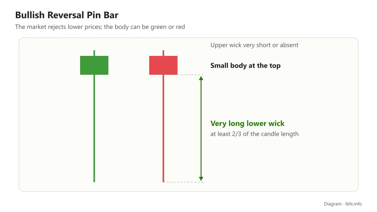 A Bullish Reversal Pin Bar with a green body and with a red body: a small body at the top, a very long lower wick, a very short upper wick