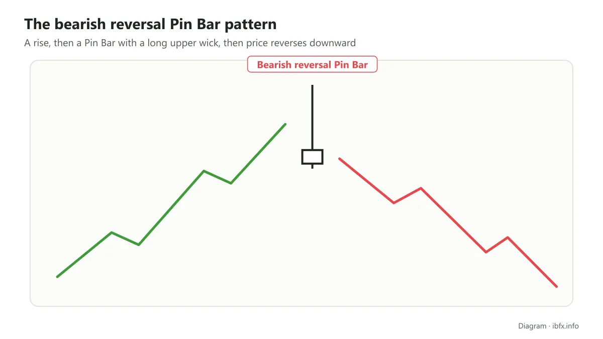 Diagram of the bearish reversal Pin Bar pattern: after a rise, a Pin Bar with a long upper wick appears, then price falls
