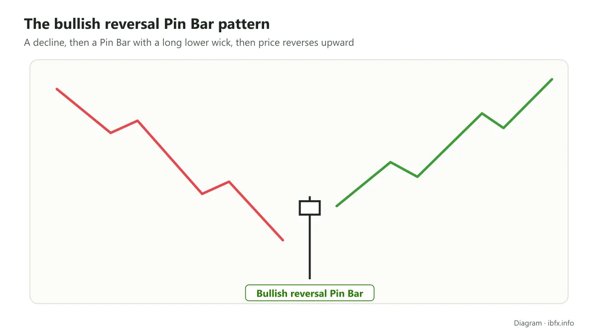 Diagram of the bullish reversal Pin Bar pattern: after a decline, a Pin Bar with a long lower wick appears, then price rises