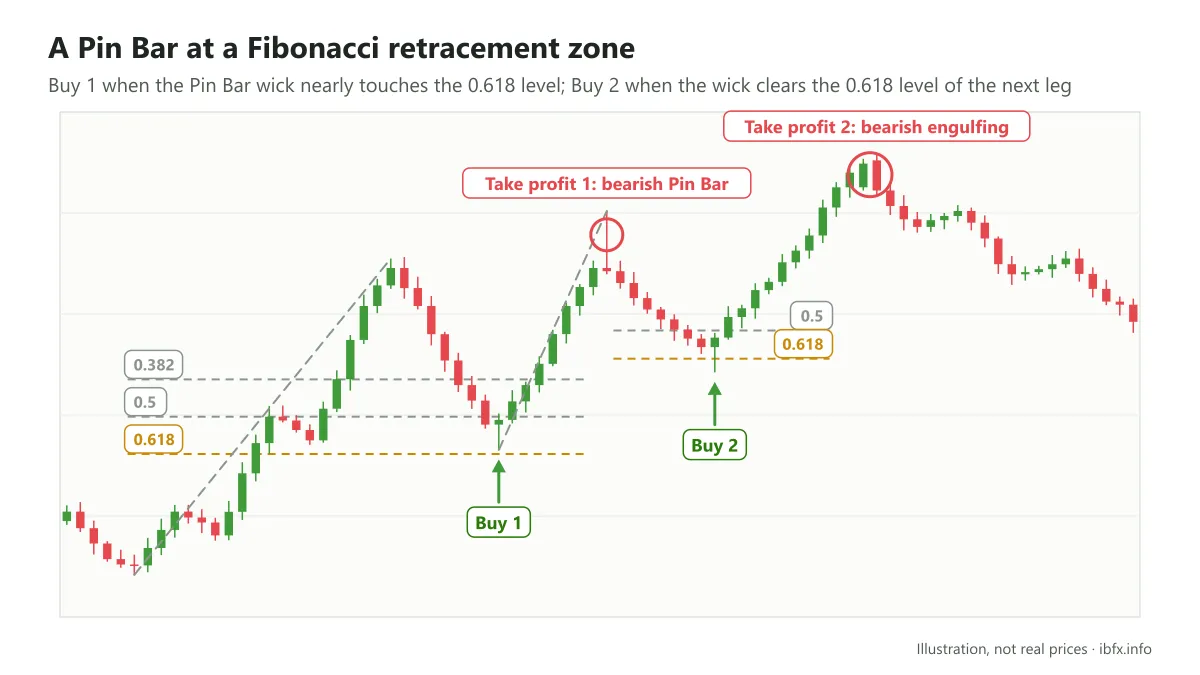 Chart of two Buy trades at a bullish Pin Bar in the 0.618 Fibonacci retracement zone, taking profit at a bearish Pin Bar and a bearish engulfing