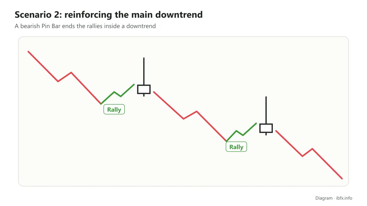 Diagram of scenario 2: a Bearish Reversal Pin Bar appears after rallies and reinforces the main downtrend