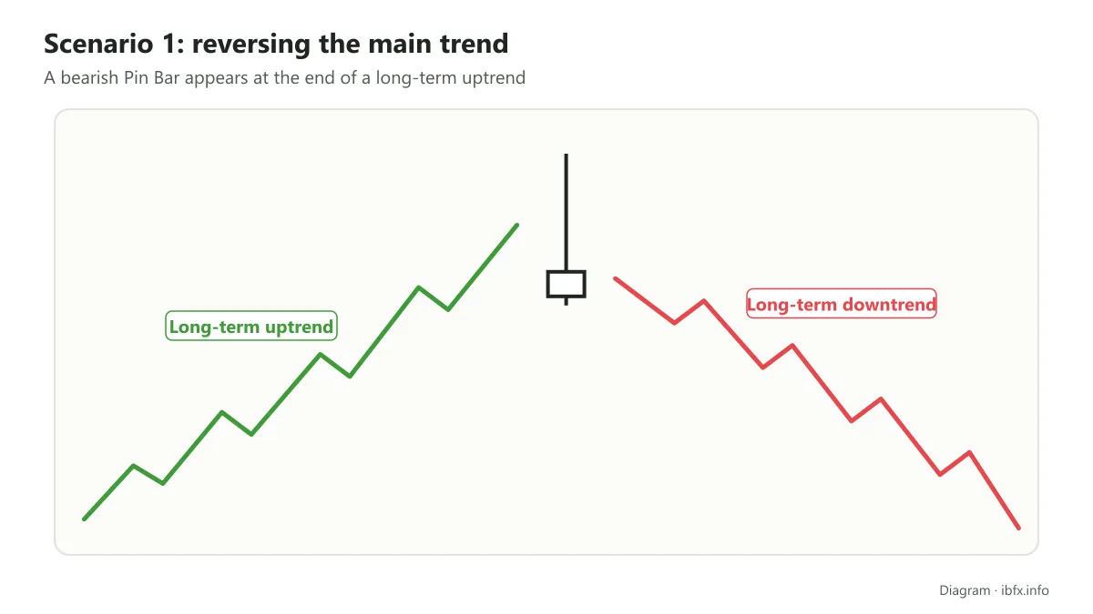 Diagram of scenario 1: a Bearish Reversal Pin Bar at the end of a long-term uptrend, after which the market turns into a long-term downtrend