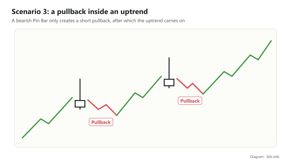 Diagram of scenario 3: a Bearish Reversal Pin Bar only creates short pullbacks inside an uptrend