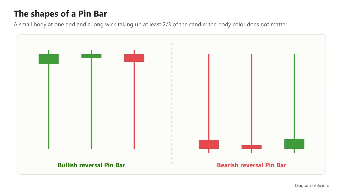 The shapes of a Pin Bar: a small body sitting at one end and a long wick taking up at least 2/3 of the candle