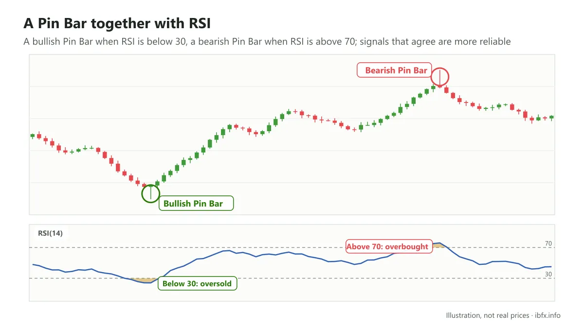 Chart of a bullish Pin Bar appearing while RSI is below 30 and a bearish Pin Bar appearing while RSI is above 70