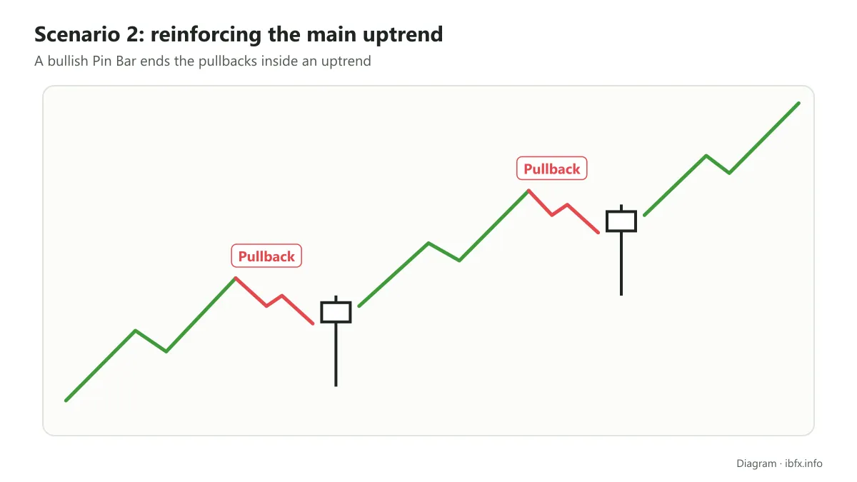 Diagram of scenario 2: a Bullish Reversal Pin Bar appears after pullbacks and reinforces the main uptrend