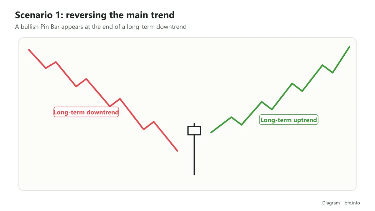 Diagram of scenario 1: a Bullish Reversal Pin Bar at the end of a long-term downtrend, after which the market turns into a long-term uptrend